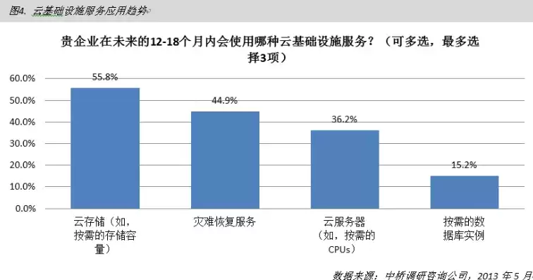 行业云的描述，行业云应用趋势和价值