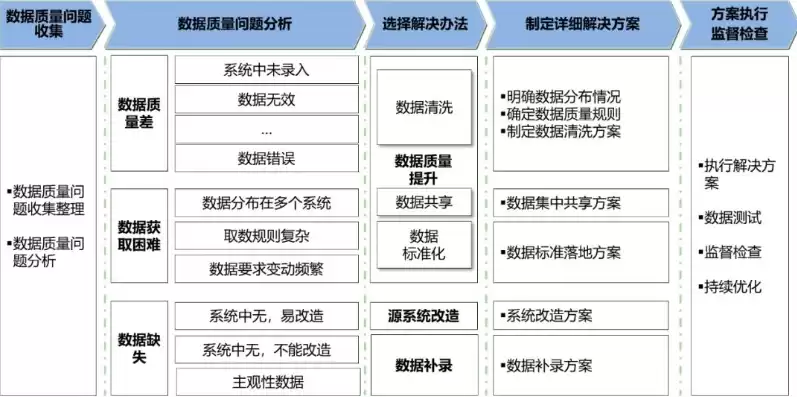 数据治理规划的网站包括哪些内容和方式，数据治理规划的网站包括哪些内容