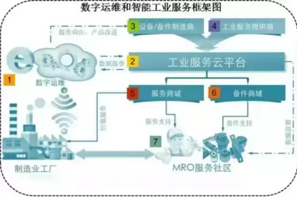 工业互联网云仓是干嘛的，工业互联网云仓