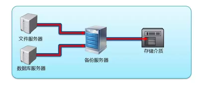 数据备份按数据类型划分可以分成系统数据备份和用户数据备份。