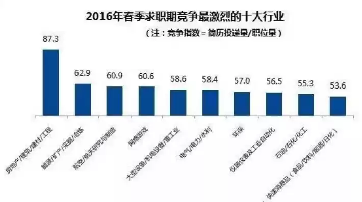 当今十大热门行业排名，当今十大热门行业