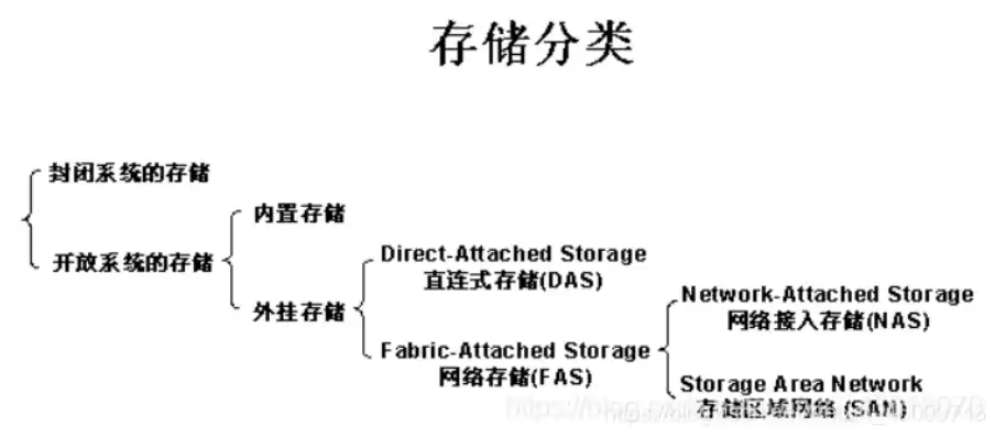 存储的方式有哪几种?，存储的方式有几种