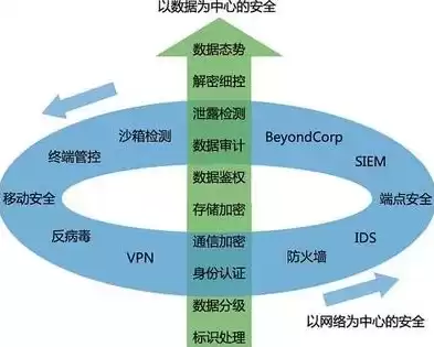 网络边界安全防护说法不准确，网络边界安全防护