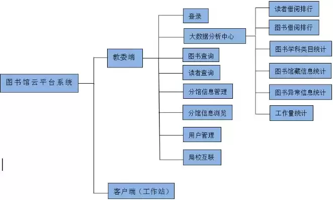 云管理平台功能架构图，云管理平台功能架构