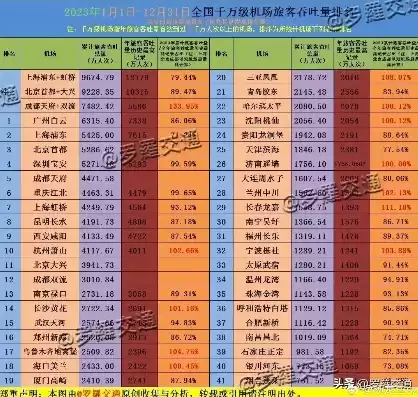 2023机场客流量排行，旅客吞吐量机场排名