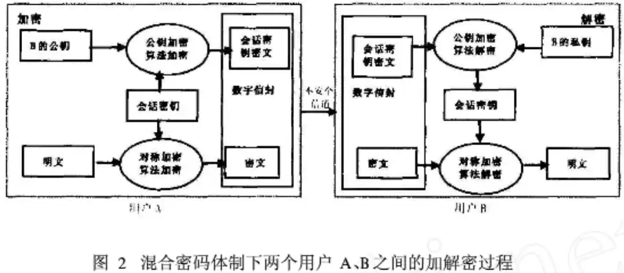 加密技术应用在电子商务中的作用是，加密技术应用