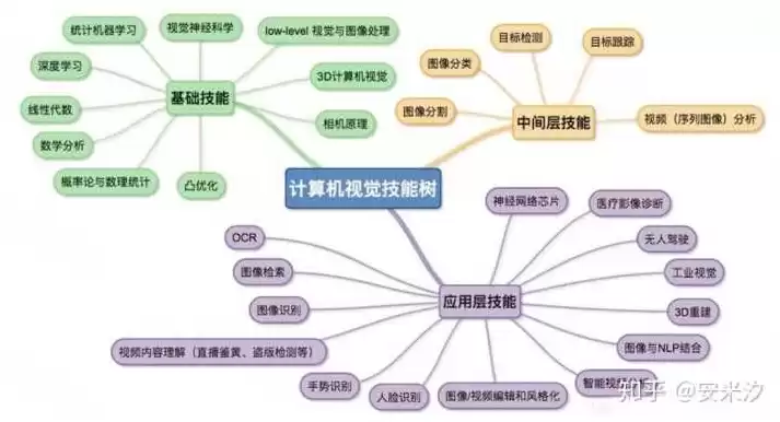 计算机视觉需要学什么课程内容，计算机视觉需要学什么课