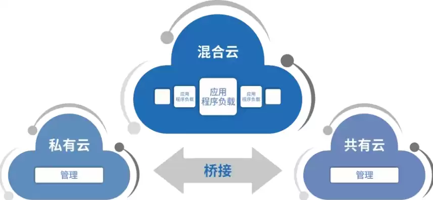 移动云可以帮助客户实现混合云，移动混合云的优点有哪些功能