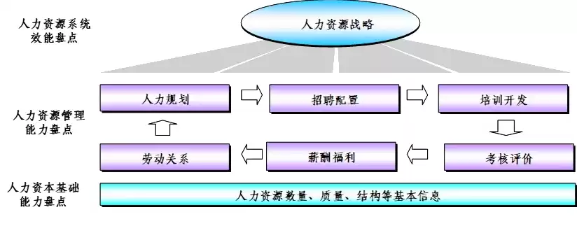 人力资源数据化，人力资源数据中心的构建思路