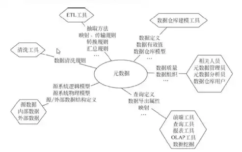 数据仓库和数据库的主要区别有，数据仓库和数据库举例