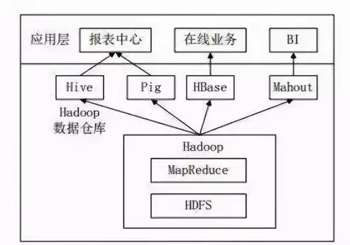 数据仓库和数据库的主要区别有，数据仓库和数据库举例