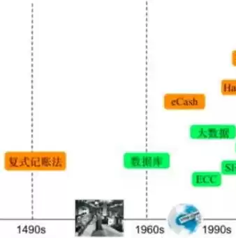 区块链技术具有不可篡改，区块链是一种不可篡改的分布式账本