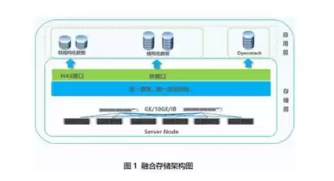 超融合架构适用场景，超融合是云架构基座么