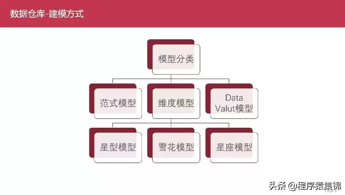 数据仓库的操作，数据仓库操作举例