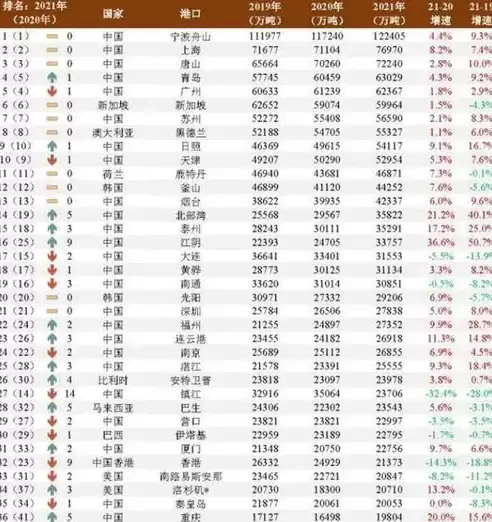 全球港口货物吞吐量排名前十，全球港口货物吞吐量排名