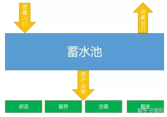 人力资源蓄水池构成，简述人力资源水池模型的内容有哪些