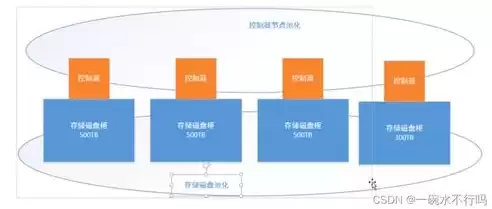 资源池虚拟化技术，简述虚拟化中的计算资源池的作用