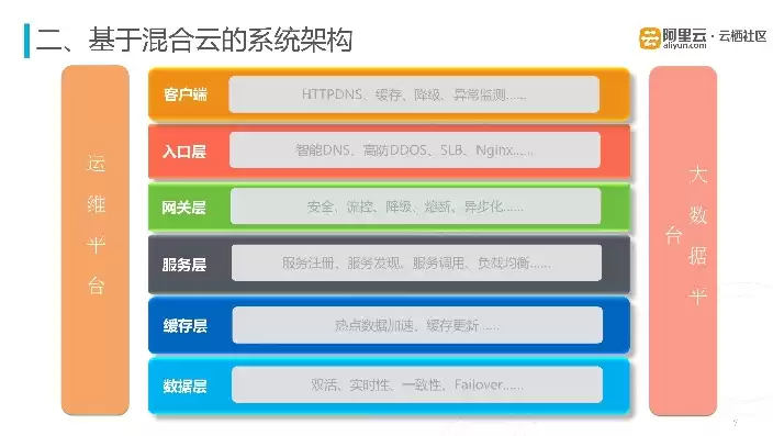 混合云架构 pdf，混合云技术架构原则