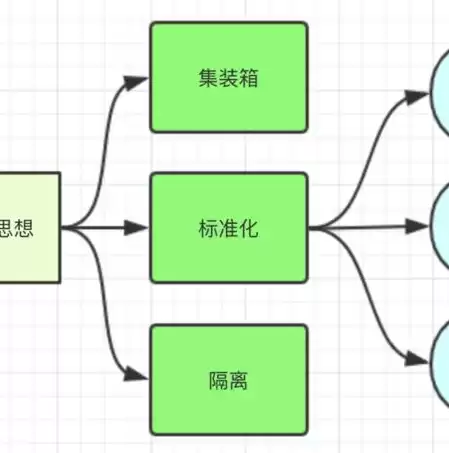 容器和虚拟机的区别和特点，容器和虚拟机利用的实现方式是一样的