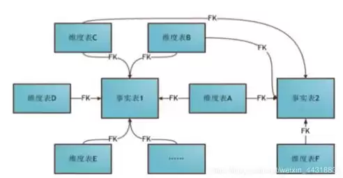 数据仓库模型结构，数据仓库模型架构