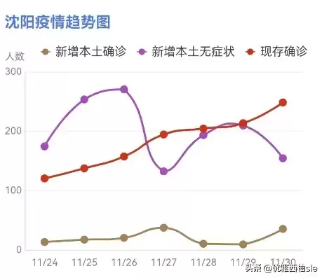 沈阳市疫情进展，沈阳市疫情相应时间表