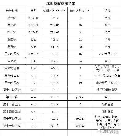 沈阳市疫情进展，沈阳市疫情相应时间表