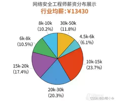 加密工程师，加密技术人员工资待遇