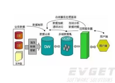 数据库开发和数据仓库开发区别，数据仓库和数据开发有区别吗?