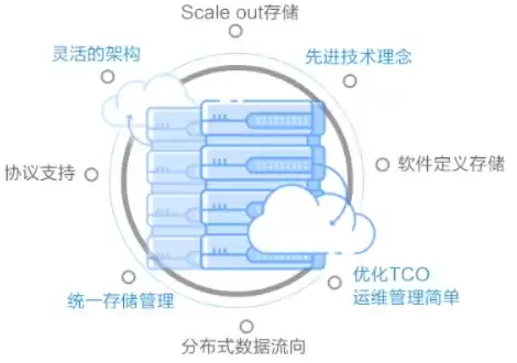 分布式存储产品开发，分布式存储产品