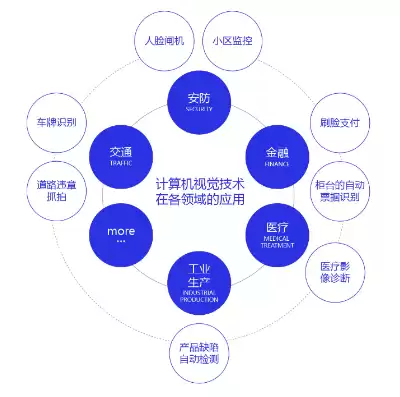 计算机视觉技术的应用有哪些方面，计算机视觉技术的应用有哪些