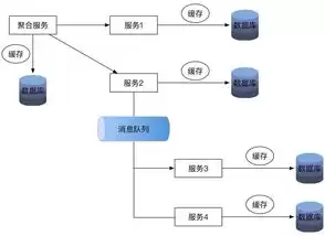 分布式 和微服务，分布式和微服务是一个东西吗为什么