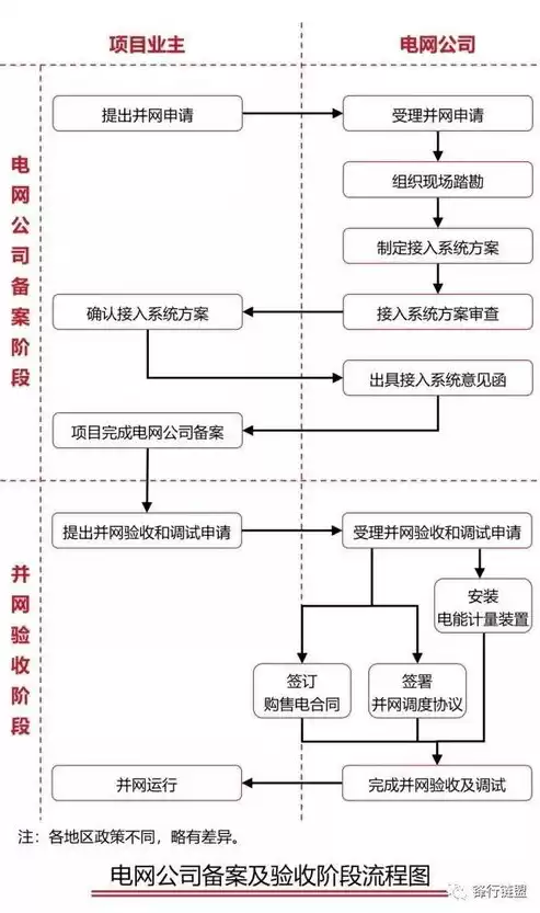 地面分布式光伏电站实施意见，分布式地面光伏投资