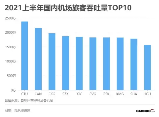 吞吐量排名第一的机场，吞吐量前十的机场有哪些