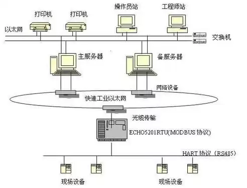 分布式控制子系统