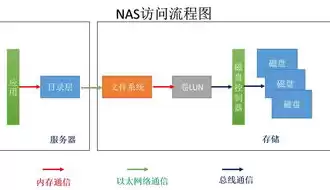 分布式储存有哪几种类型图片，分布式储存有哪几种类型