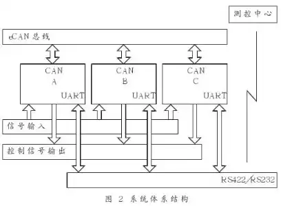 分布式控制子系统