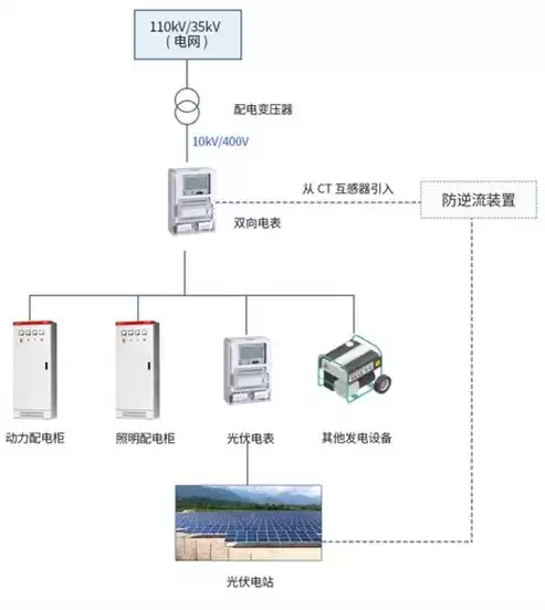 分布式控制子系统