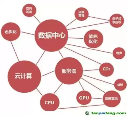 云计算资源池化，云资源池建设和碳排放关系