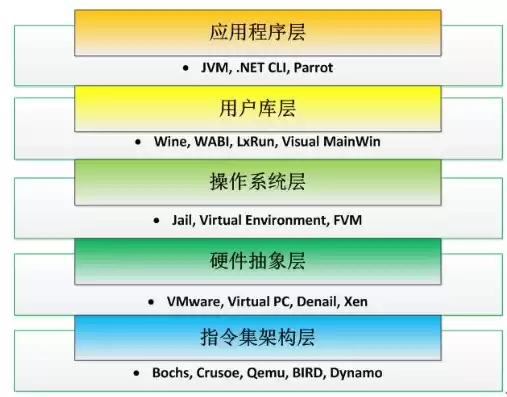 虚拟化技术的层次有哪些，虚拟化技术的层次