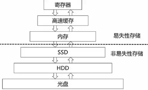 存储系统有哪些层次，存储系统有哪些