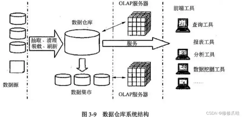 数据仓库技术的作用，数据仓库技术的原理及方法论文