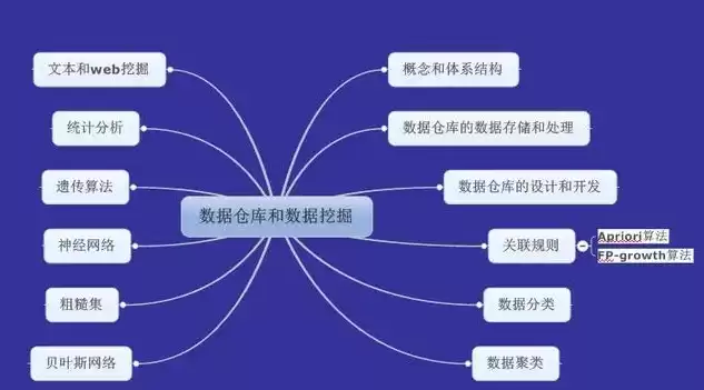 数据仓库技术的作用，数据仓库技术的原理及方法论文