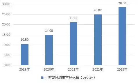 智慧城市的发展现状，智慧城市发展现状与痛点