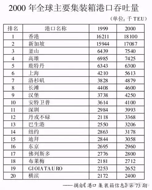 中国港口吞吐量排名100，中国港口吞吐量排名2021