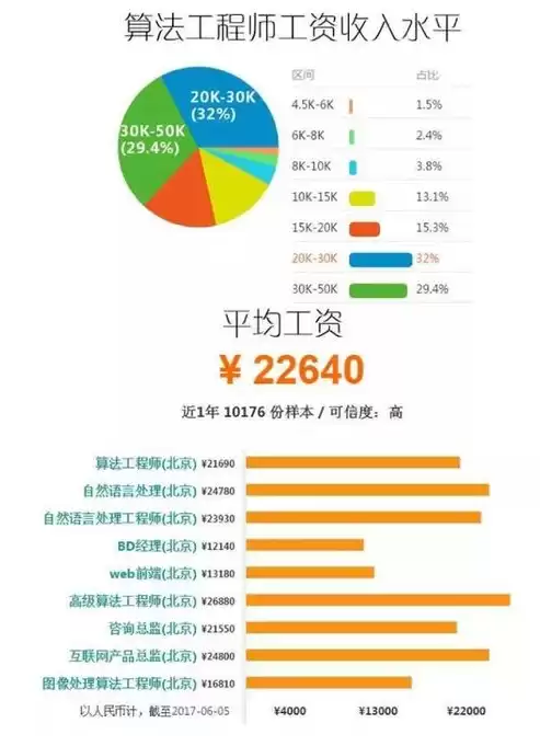 加密工程师，加密技术人员工资待遇如何