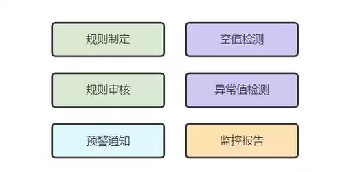 标准的数据治理体系，数据治理流程没有实现标准化