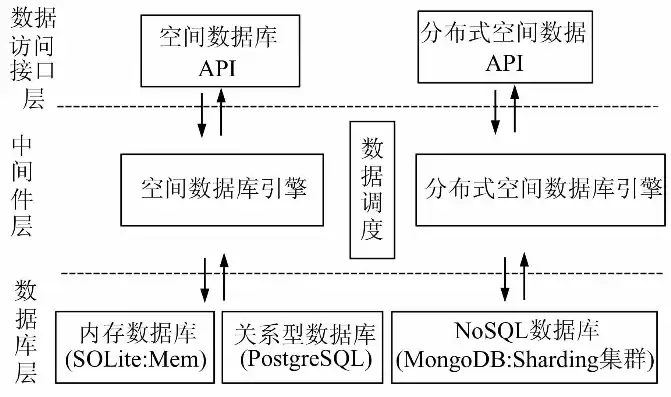 用于数据文件分布式存储的主要技术，数据的存储采用分布式文件存储或nosql数据库存储