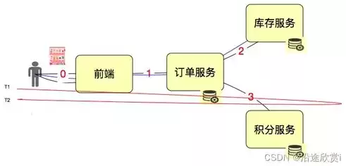 qps和吞吐量，qps与吞吐量