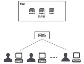 云计算虚拟化四个表现方式，云计算虚拟化的原理是什么