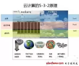 云计算虚拟化四个表现方式，云计算虚拟化的原理是什么